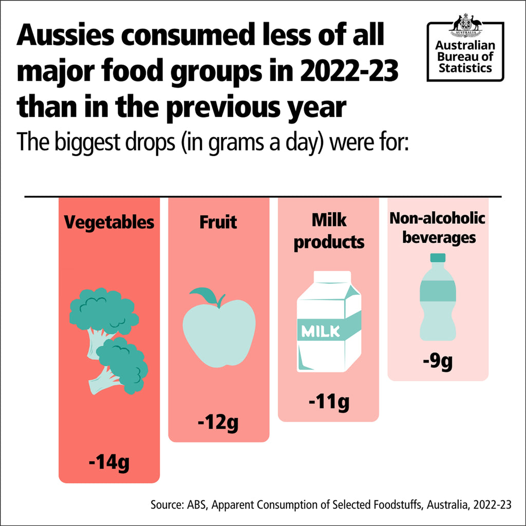 Fruit and Vegetable Consumption Drops Further